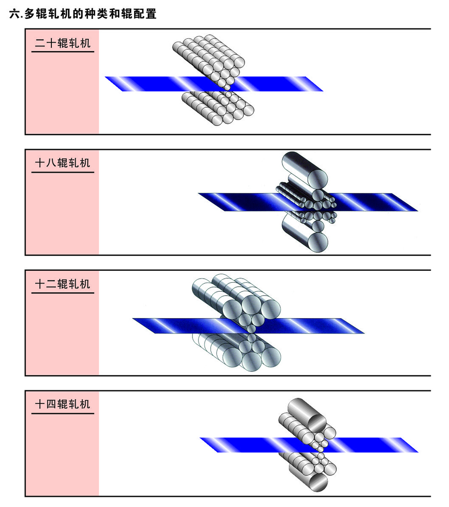 多辊轧机的各类和棍配置
